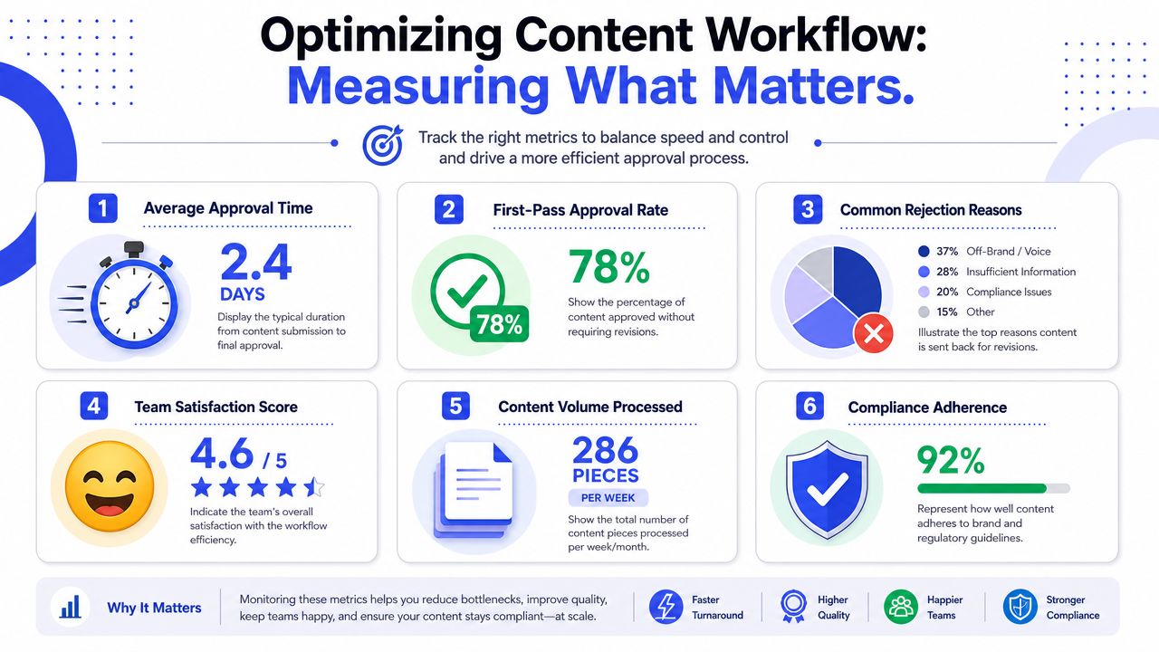An infographic detailing six key metrics for optimizing and measuring a successful content approval workflow.
