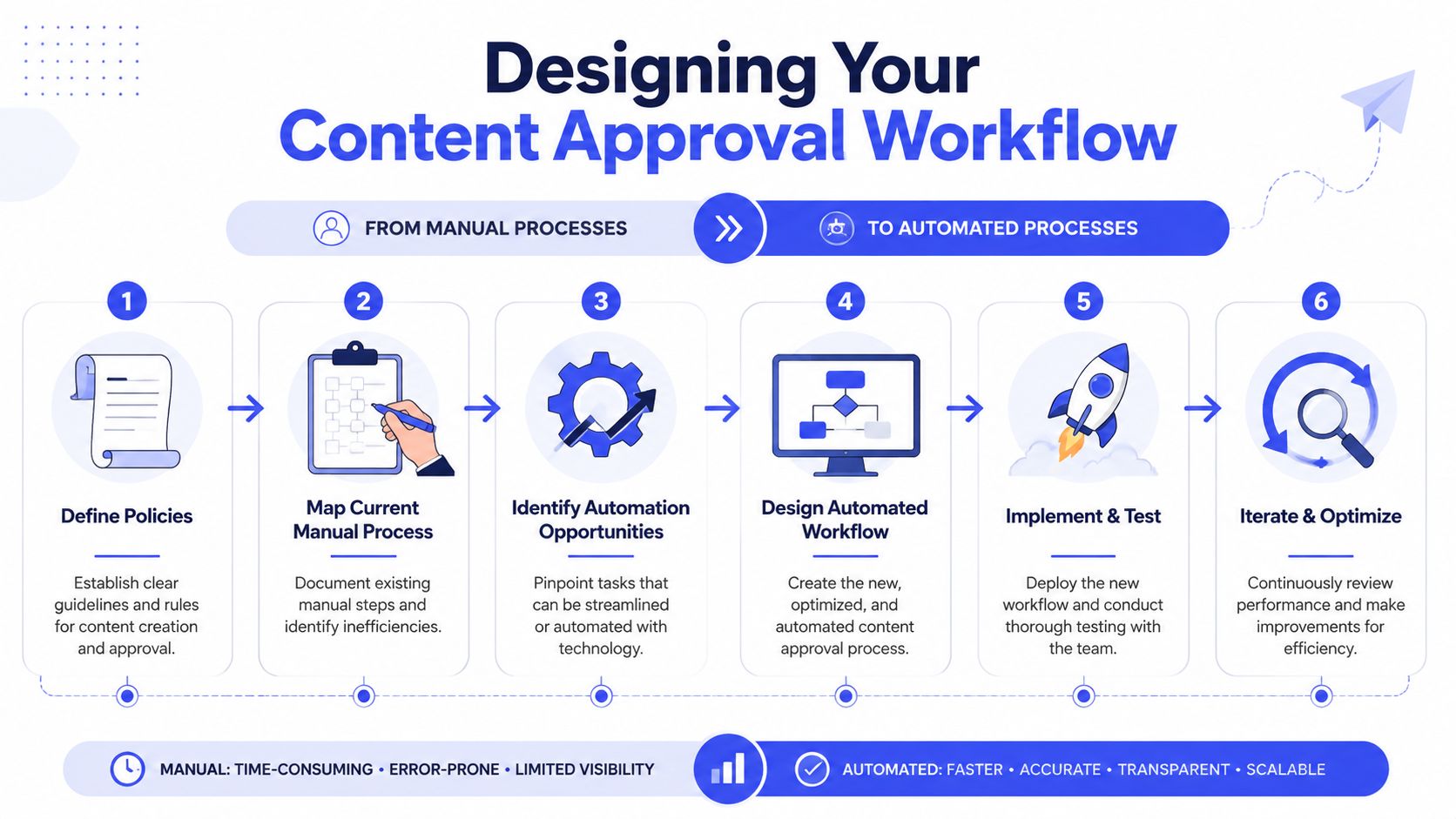A six-step infographic illustrating the transition from manual to automated content approval workflows.