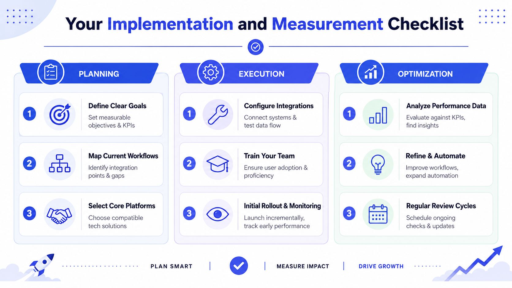 A visual guide outlining the three stages of marketing automation implementation: Planning, Execution, and Optimization.