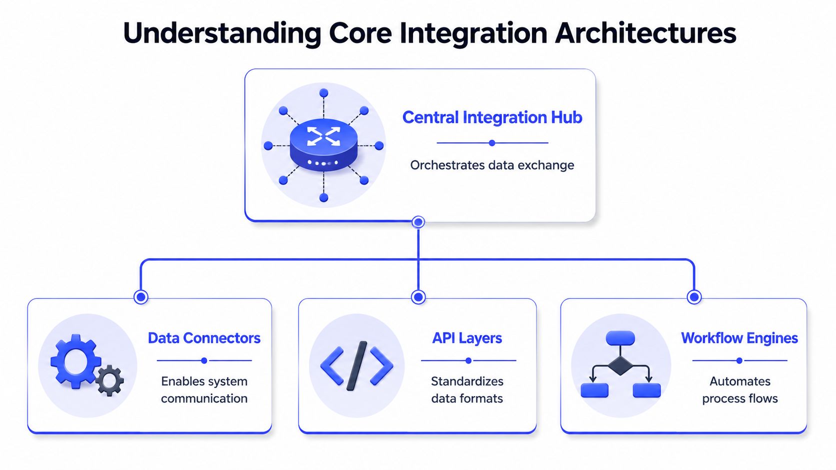 A diagram illustrating core integration architectures including central hubs, data connectors, API layers, and workflow engines.