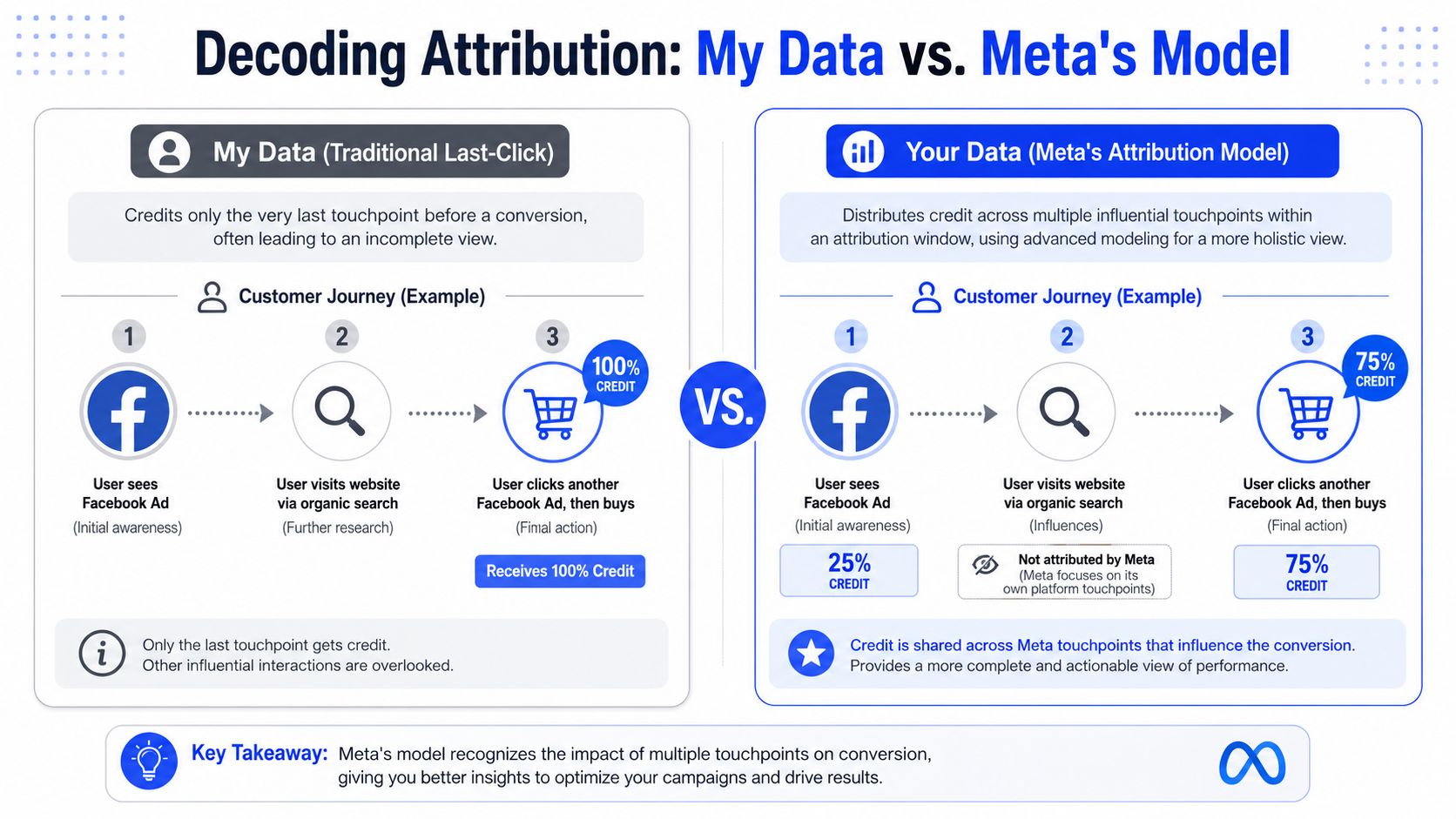 A diagram comparing traditional last-click attribution with Meta's multi-touch attribution model for customer journeys.