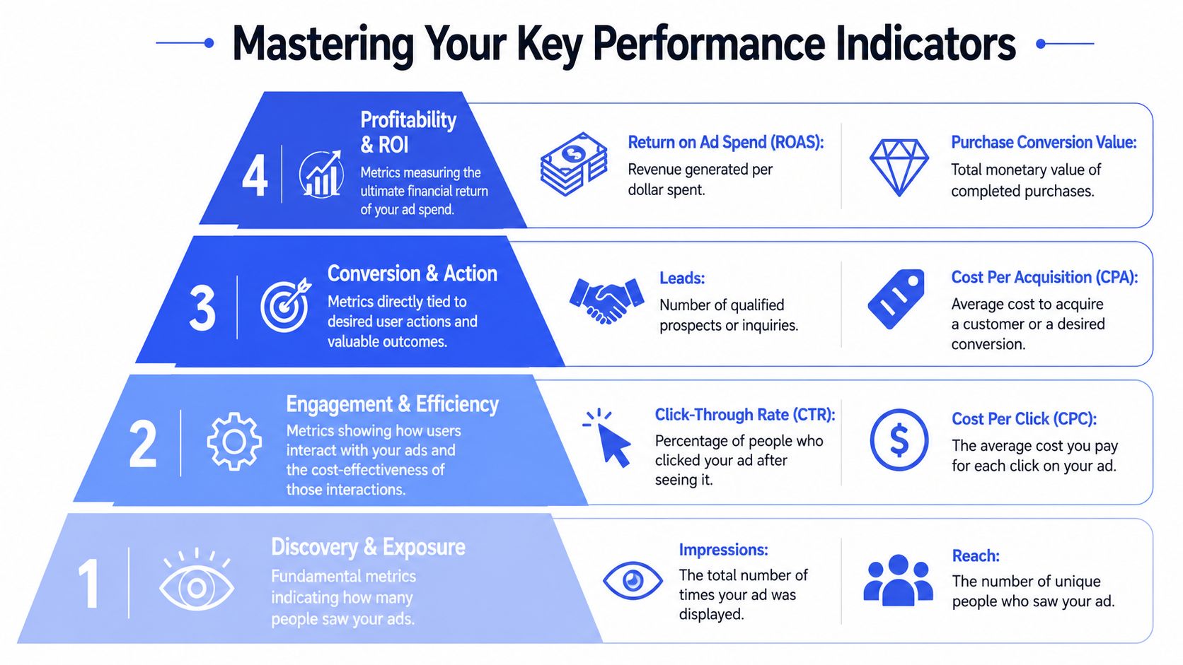 A pyramid diagram showing key performance indicators for advertising categorized into four levels of marketing metrics.