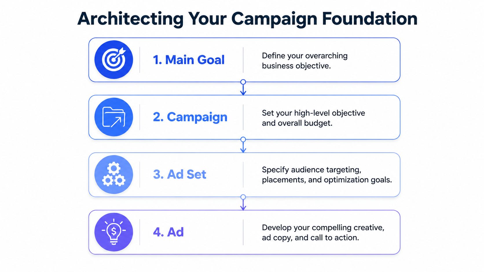 A diagram illustrating the four-step structure for architecting an effective advertising campaign foundation.
