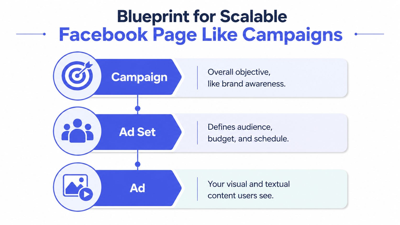 A diagram illustrating the hierarchical structure of a scalable Facebook page like campaign including campaign, ad set, and ad.