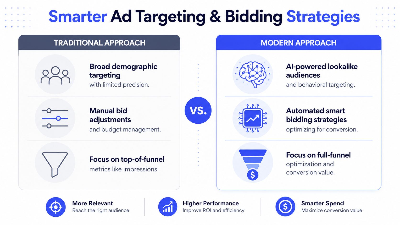 A comparison chart showing the transition from traditional to modern AI-powered digital ad targeting and bidding strategies.