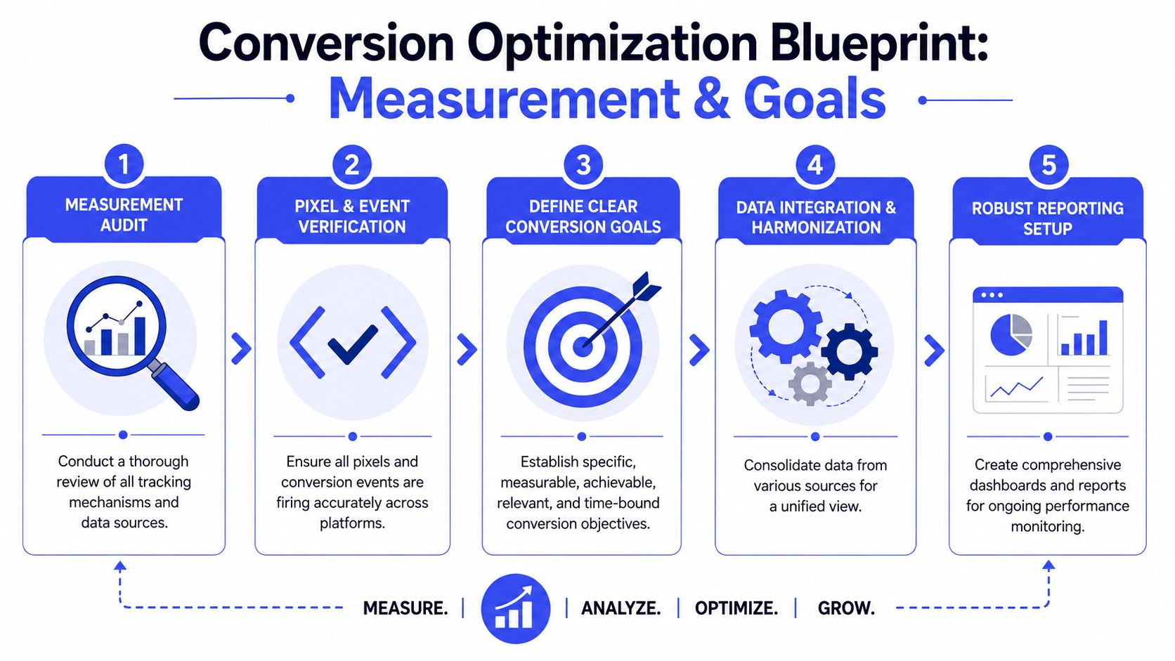 A five-step Conversion Optimization Blueprint infographic highlighting measurement and goals for digital marketing strategy.