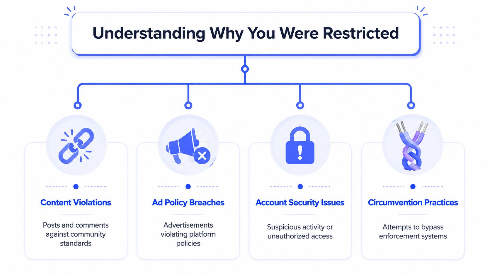 An infographic titled Understanding Why You Were Restricted, listing four common causes for account restrictions on platforms.