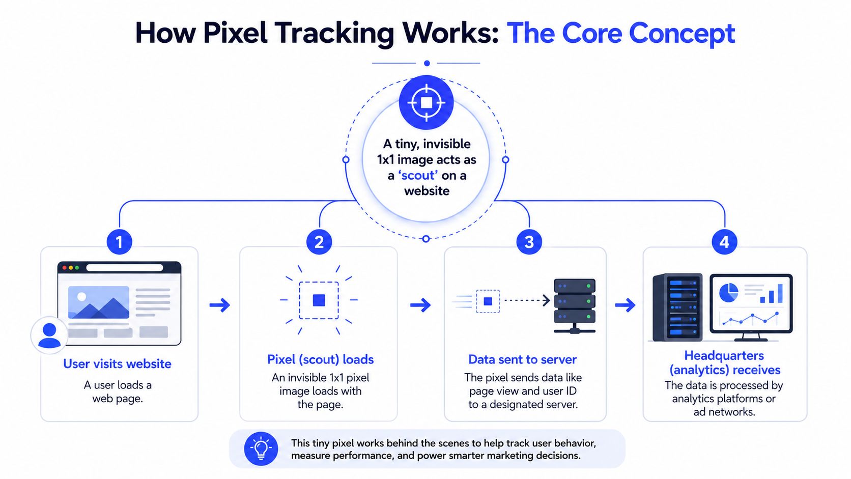 An infographic showing the four-step process of how pixel tracking works to monitor user behavior on websites.