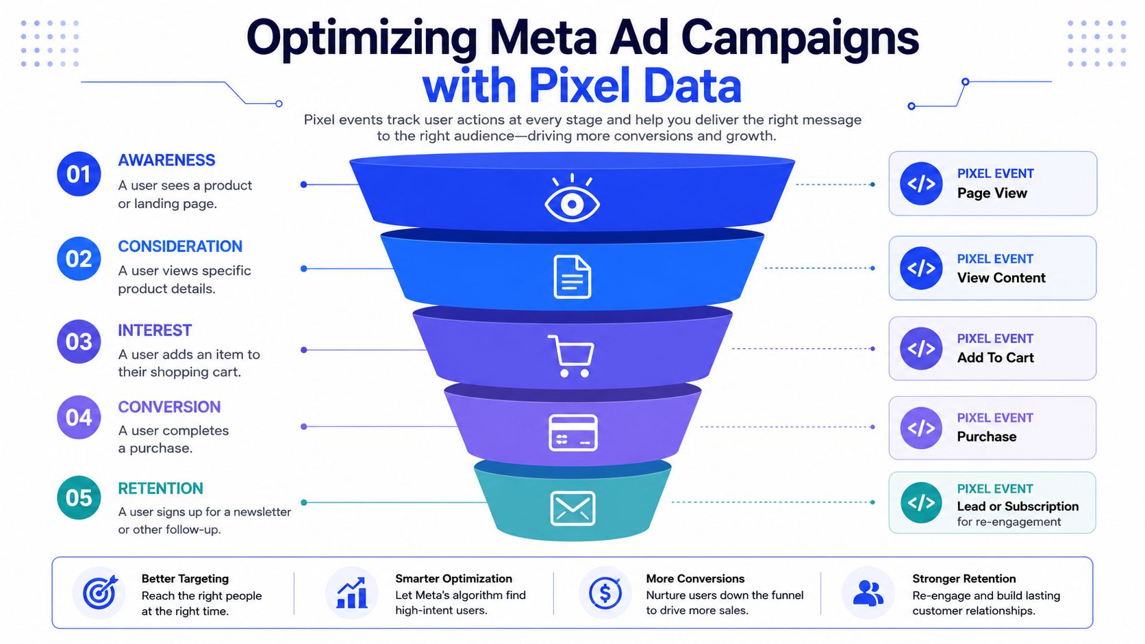 A funnel diagram explaining how Meta Pixel events track user actions at each stage of a marketing campaign.