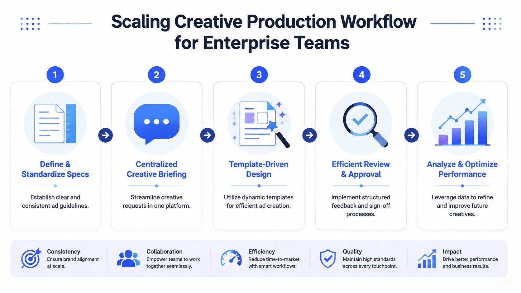 A five-step flowchart illustrating a structured workflow for scaling creative production in enterprise marketing teams.