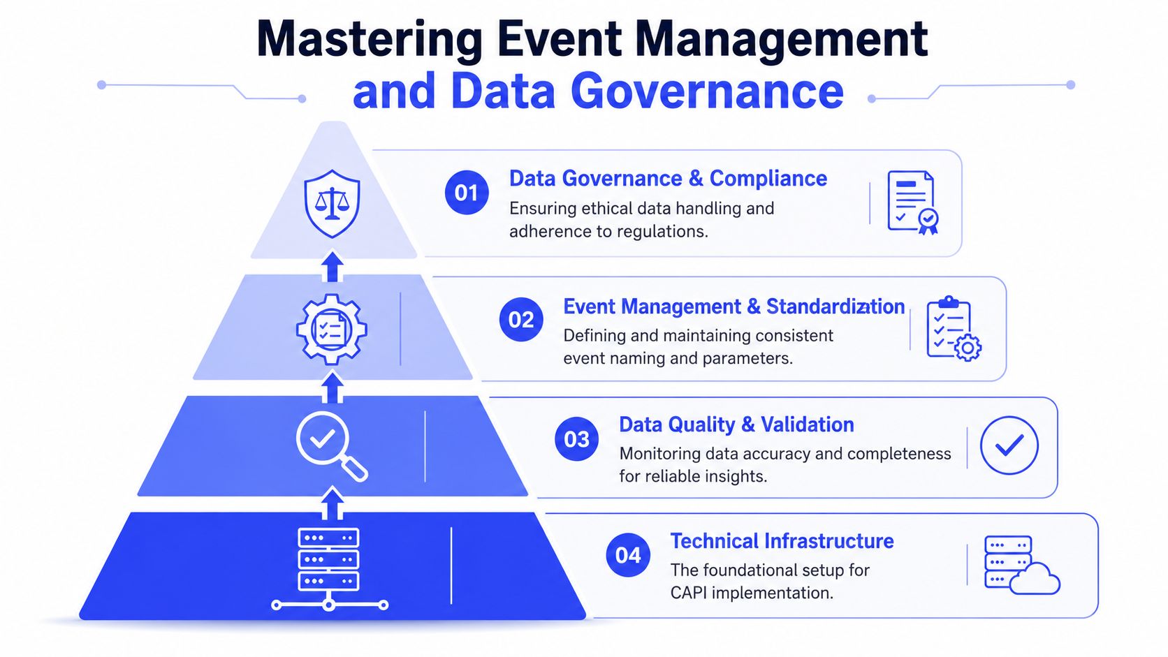 A four-layer pyramid diagram illustrating the core components of mastering event management and data governance strategies.