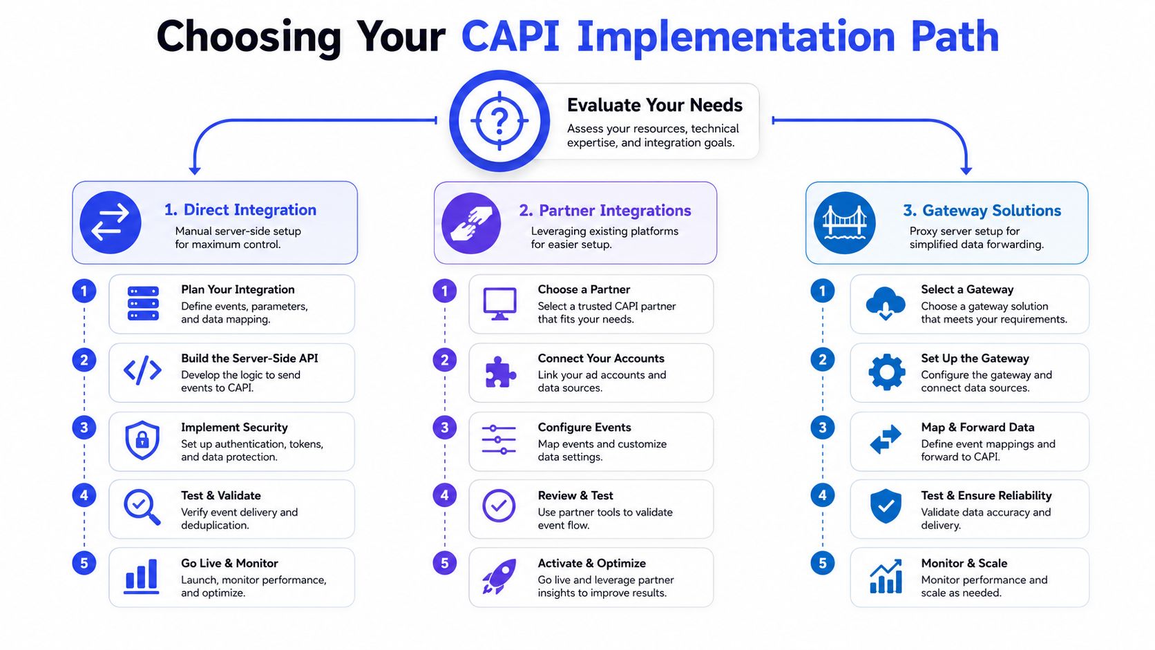 A flowchart diagram explaining three different methods for implementing Meta Conversions API: direct integration, partner integrations, and gateway solutions.