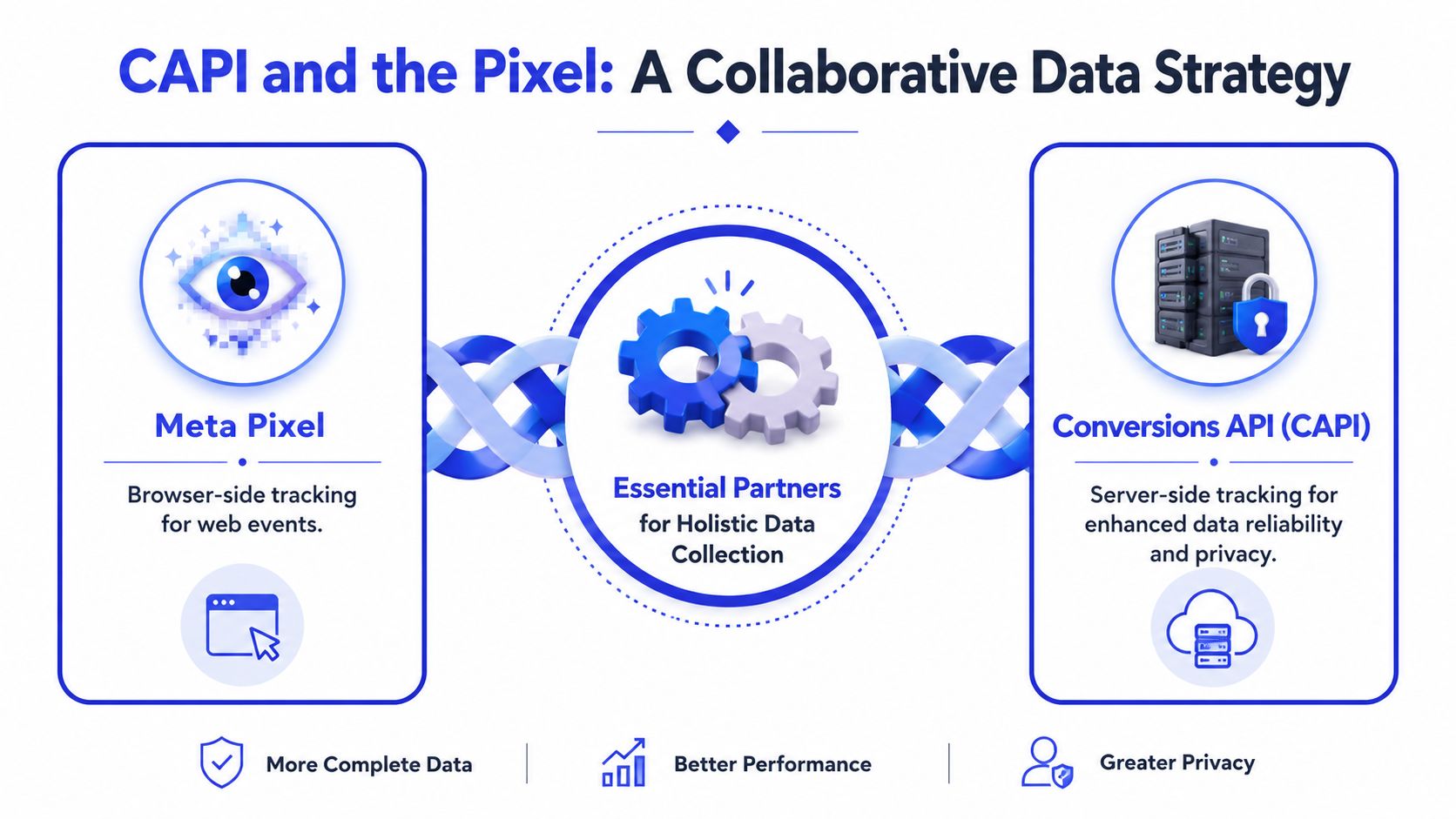 A diagram illustrating how Meta Pixel and Conversions API work together for holistic data collection and tracking.