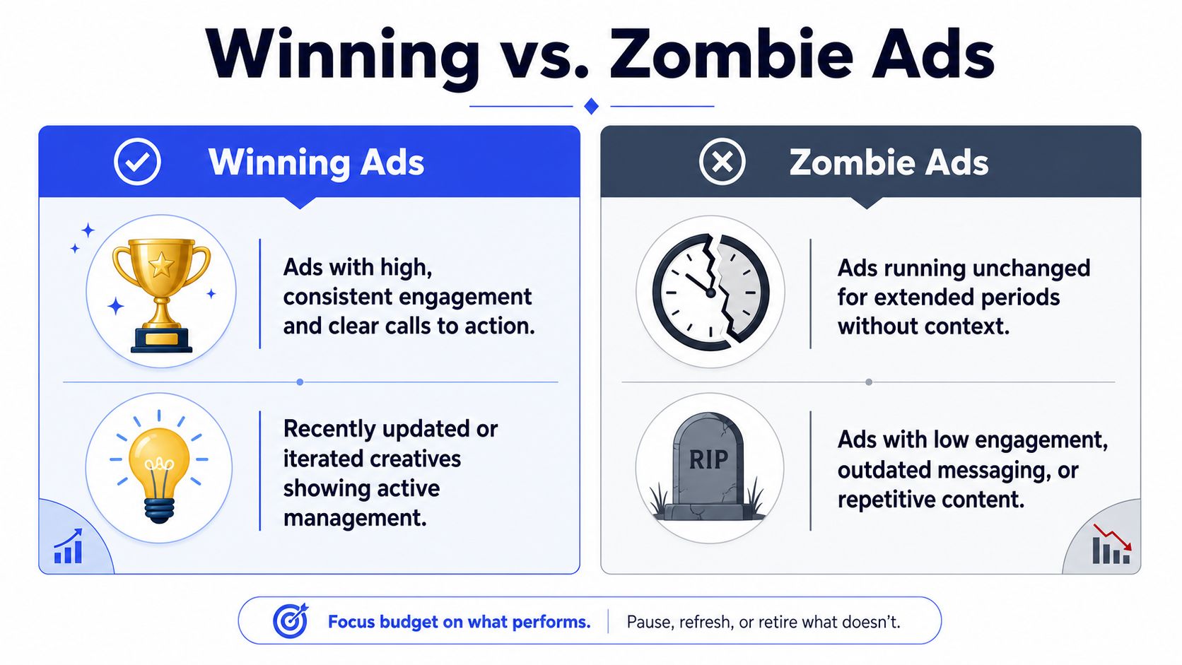 A comparison chart showing the characteristics of high-performing winning ads versus underperforming zombie ads in digital marketing.