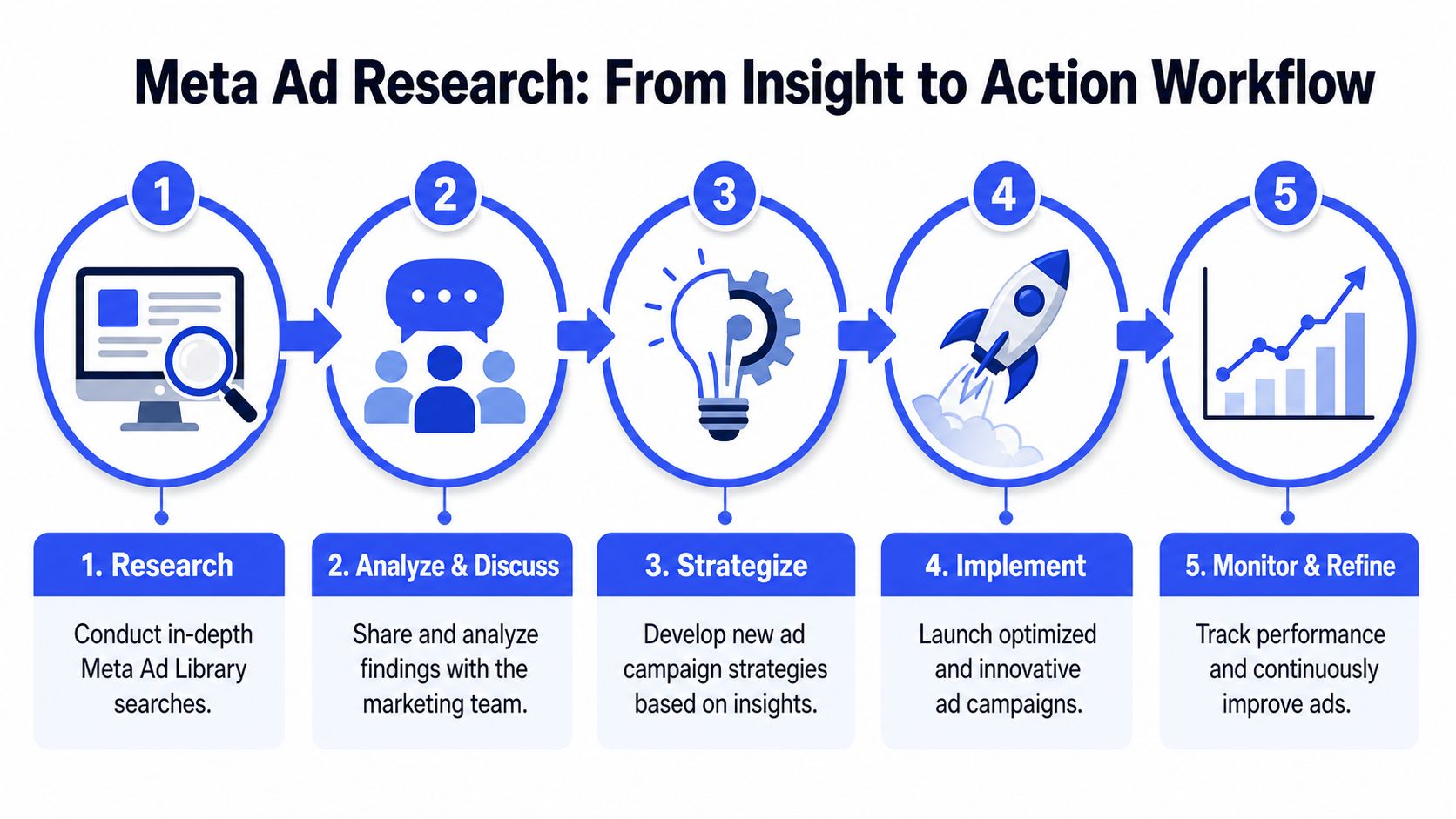 A five-step flowchart illustrating the Meta ad research workflow from initial library searches to continuous performance refinement.