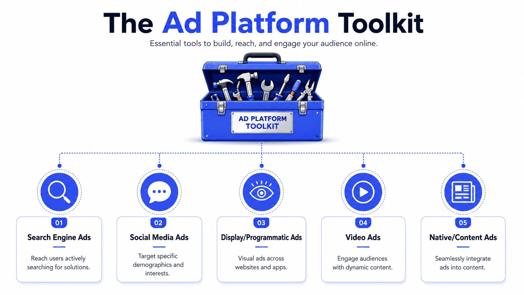 An infographic titled The Ad Platform Toolkit illustrating five essential types of digital advertising strategies.