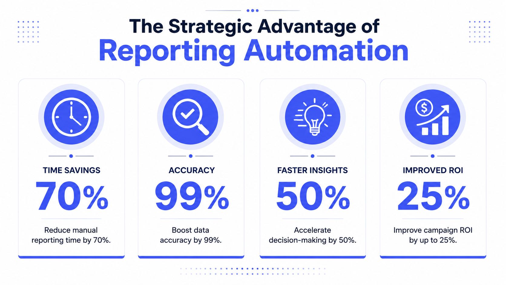 An infographic highlighting the strategic benefits of reporting automation, showing key performance metrics and improvements.