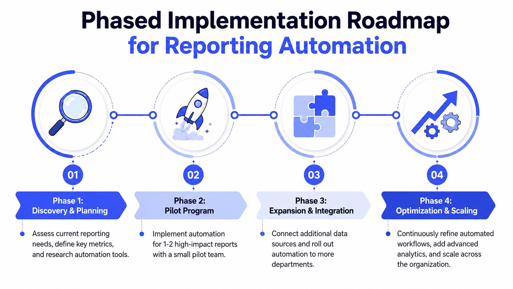 A four-phase implementation roadmap infographic showing the process for automating business reporting workflows across an organization.