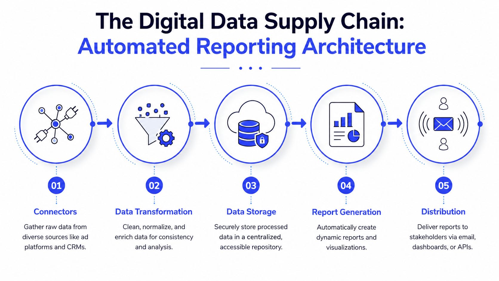 A diagram illustrating the five-step process of an automated reporting architecture for digital data supply chains.