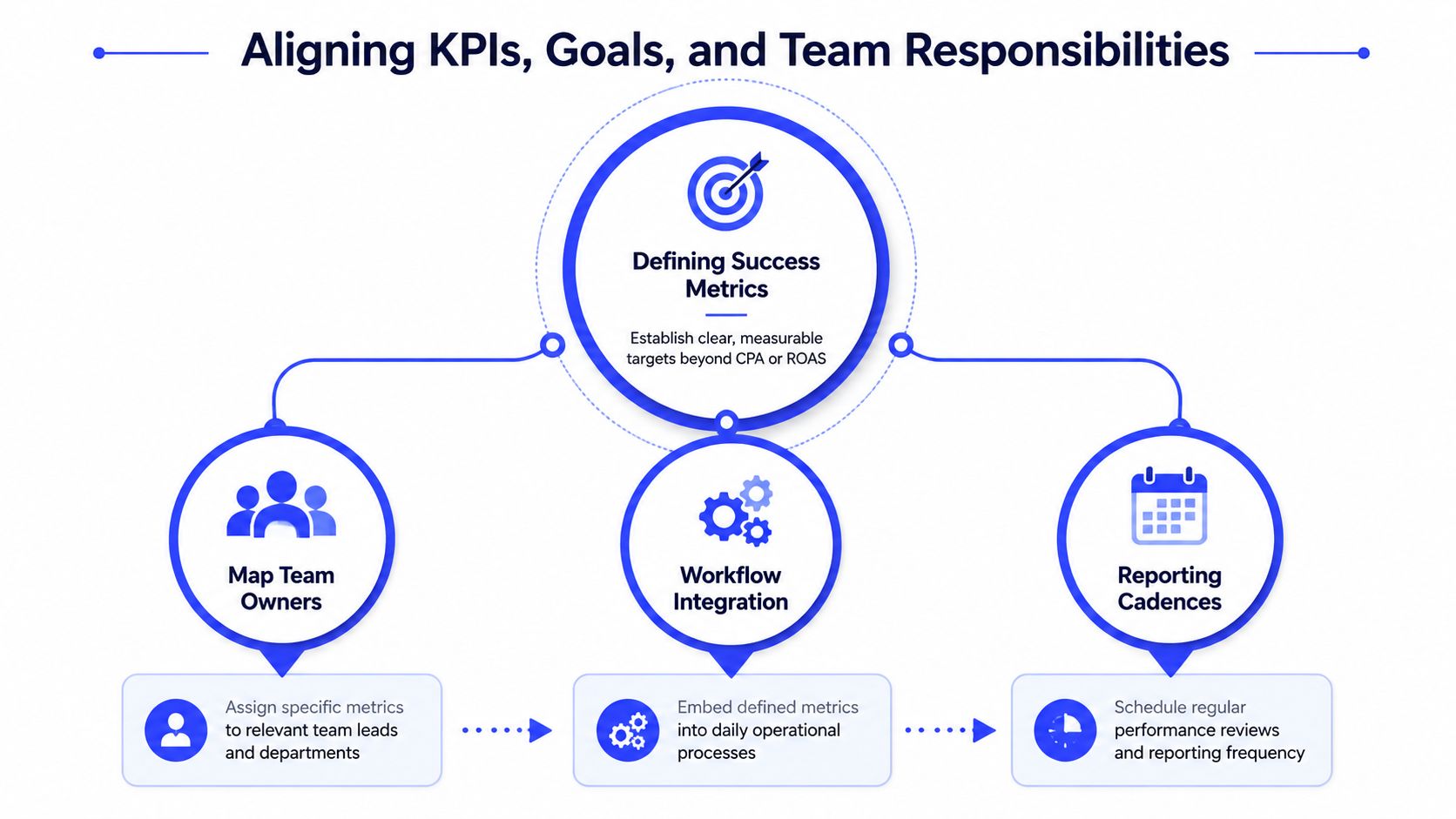 A diagram illustrating the alignment of KPIs, goals, and team responsibilities through metrics, workflows, and reporting.